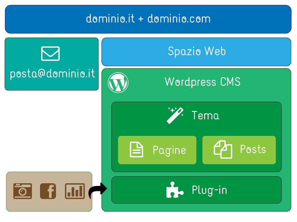 Come creare un sito web da zero, passo dopo passo